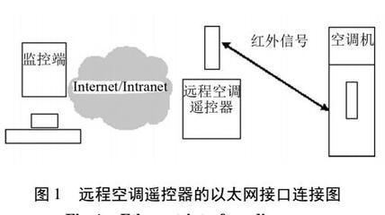 远程空调遥控器的设计与实现