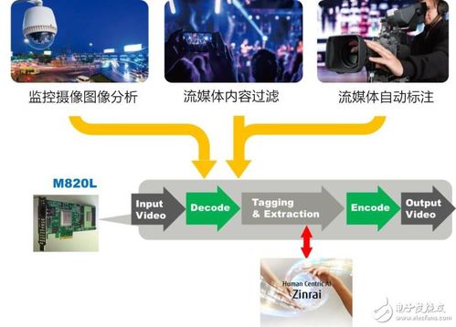 聚焦智慧视频,socionext推出升级版混合编解码器