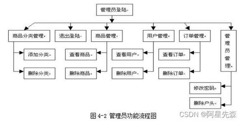 网上二手商品交易管理系统的设计与实现