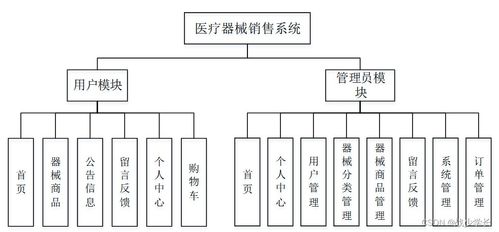 java ssm基于java的医疗器械销售系统 程序 lw