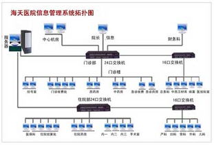 海天医院信息管理网络系统