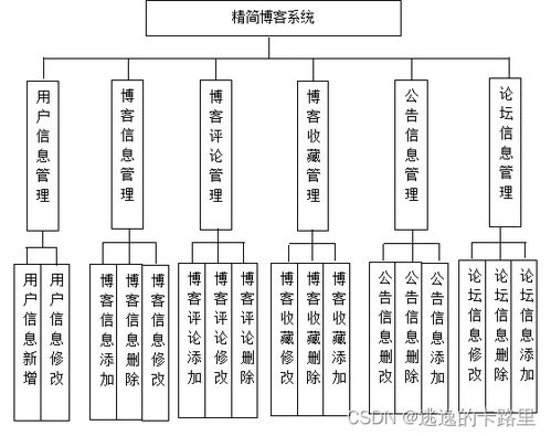 java毕业设计 基于springboot开发的开发精简博客系统设计与实现 毕业论文 附毕设源代码