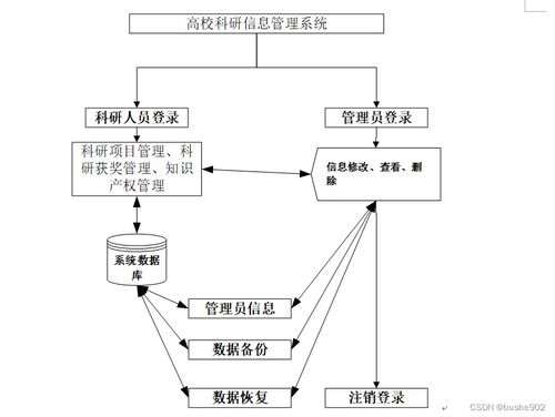 附源码 计算机毕业设计ssm 高校科研信息管理系统