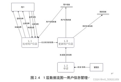 网络购物管理系统数据库设计