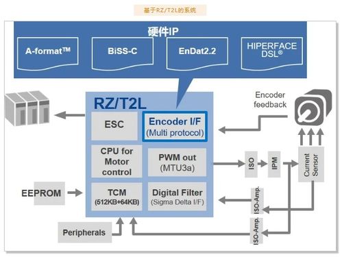 产品详解 瑞萨电子rz t2l mpu