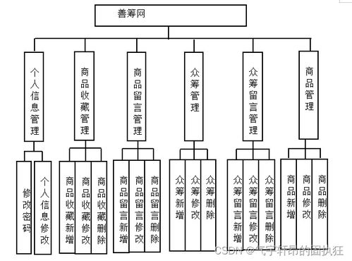 基于springboot的善筹网 众筹网 有报告 javaee项目,springboot项目 csdn博客