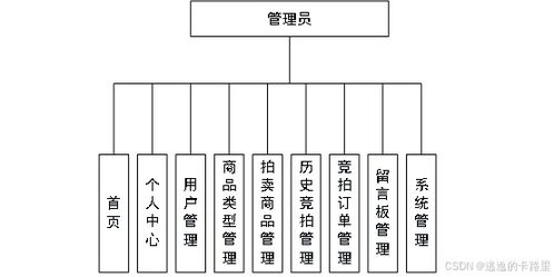 java毕业设计 基于springboot开发的在线拍卖系统 毕业论文 附毕设源代码